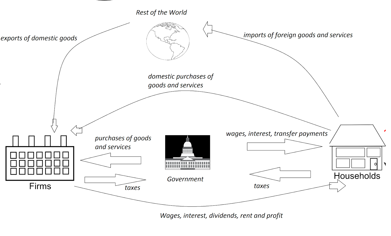 Circular flow of income and expenditures